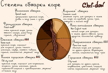 Степени обжарки кофе